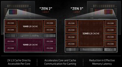Zen 2 vs. Zen 3 - les différences (Source : AMD)