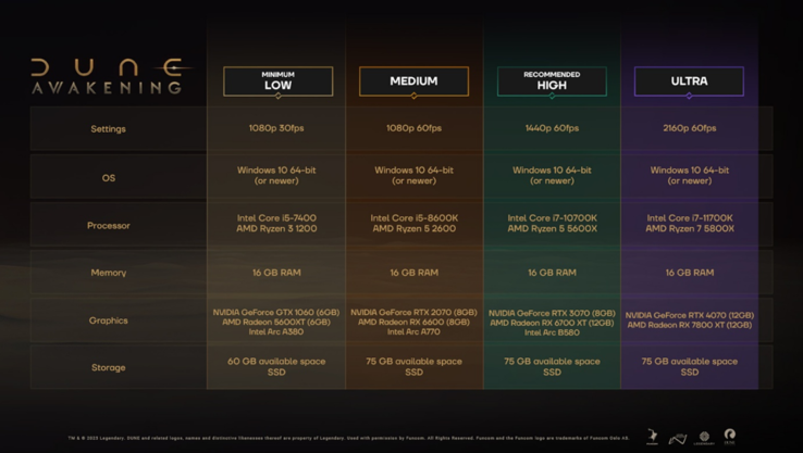 La configuration matérielle requise pour Dune : Awakening est un peu moins exigeant que les autres jeux AAA de 2025, puisqu'il nécessite une modeste mémoire vive de 16 Go, même avec les paramètres graphiques les plus élevés. (Source : Funcom)