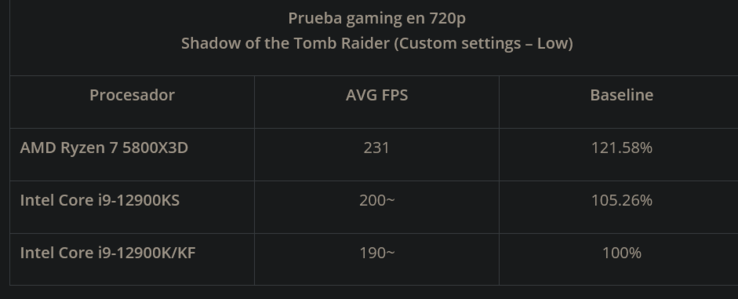 5800X3D vs i9-12900K/S dans SotTR (Image Source : XanxoGaming)