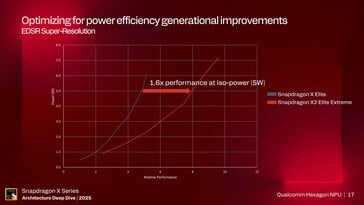 Performances du NPU Hexagon. (Source de l'image : Qualcomm)