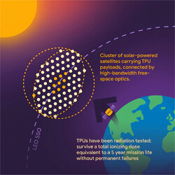 Représentation de l’idée : un groupe de satellites transportant des TPU interconnectés
