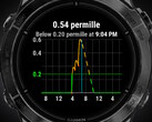 L'application Alcogram est compatible avec diverses montres connectées Garmin