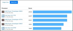 Tableau à plusieurs coeurs. (Source de l'image : Geekbench)