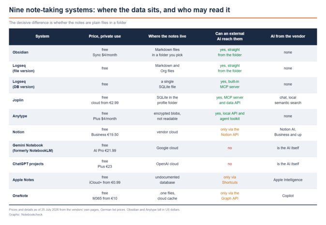 Tableau comparatif présentant neuf systèmes de prise de notes, avec des colonnes consacrées au prix, à l'emplacement de stockage, à l'accès à une IA externe et à l'IA propre au fournisseur