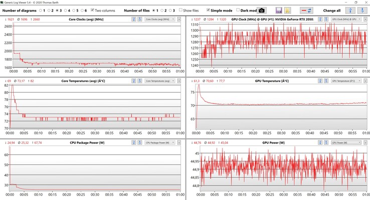 Test de stress sur les données du CPU/GPU