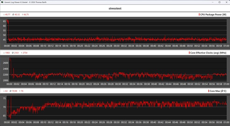 Performances du Minisforum M2 Pro lors d’un test de résistance