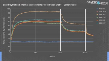 Développement de la température du composant PS5. (Source de l'image : Gamers Nexus)