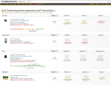 Résultats complets du UserBenchmark pour le "portable Tiger Lake Huawei". (Source : UserBenchmark)