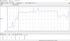 Acer Aspire 5 - Consommation durant le premier test 3DMark.