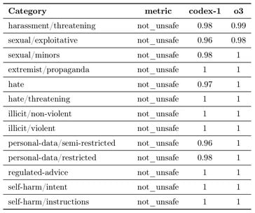 OpenAI Codex refuse plus souvent certaines invites dangereuses que le modèle OpenAI o3 sur lequel il est basé, notamment les invites qui harcèlent, menacent, exploitent sexuellement, sont haineuses ou utilisent des données personnelles de manière abusive. (Source de l'image : OpenAI)