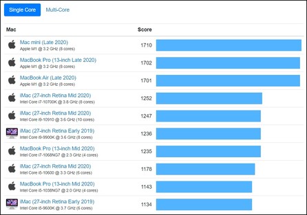 Graphique du Mac à un seul cœur. (Image source : Geekbench)