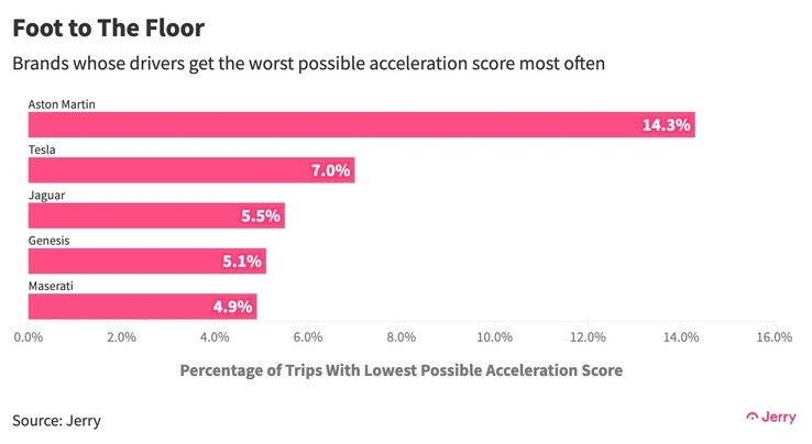 Seuls les conducteurs d'Aston Martin ont un score de sécurité d'accélération plus mauvais que les propriétaires de Tesla (image : Jerry)