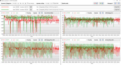 Dell XPS 15 9570 4K tactile - Boucle Cinebench : rouge : default, vert : -0,115 V.