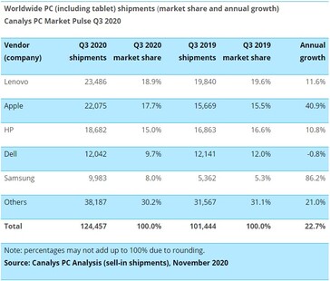 Croissance et part de marché pour l'ensemble de l'informatique personnelle. (Source : Canalys)