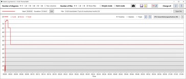 Consommation du CPU - 45 watts