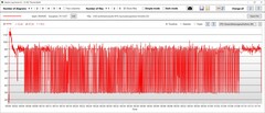 Consommation d'énergie de l'unité centrale Performance