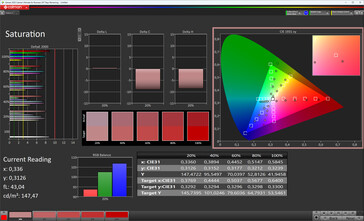 Saturation des couleurs (gamme cible : sRGB ; profil : valeur par défaut)