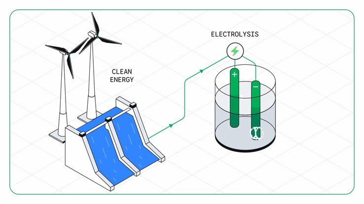 Au lieu du charbon et du coke, le procédé repose sur les énergies renouvelables et l’hydrogène, produisant principalement de la vapeur d’eau plutôt que du CO₂.