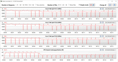 Vitesses d'horloge du CPU lors de l'exécution de la boucle CB15 ("Haute performance")