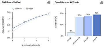 OpenAI Codex est basé sur le modèle OpenAI o3 et offre donc des performances de codage similaires. (Source de l'image : OpenAI)