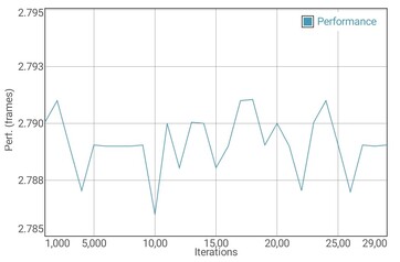 GFXBench T-Rex test de batterie