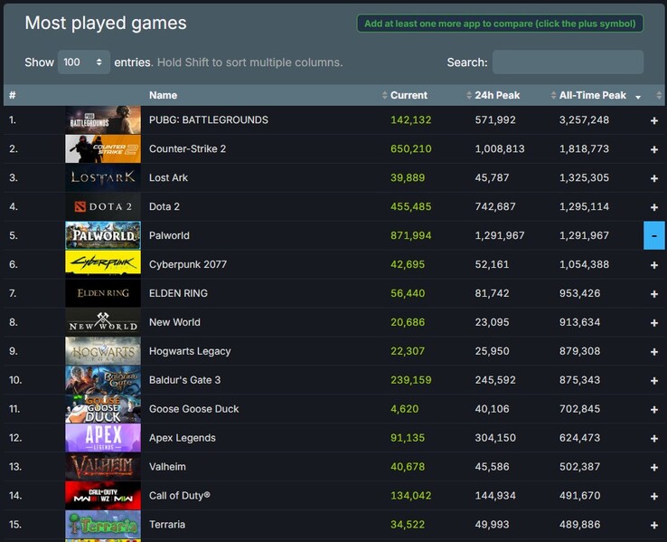 Les 15 jeux les plus joués de tous les temps sur Steam (Source : Steam Charts)