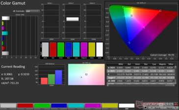 gamme de couleurs sRGB 2D : couverture de 99,2%