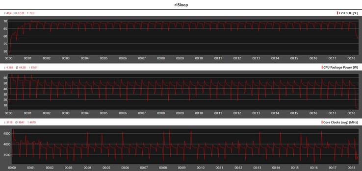 Métriques du CPU pendant la boucle Cinebench R15