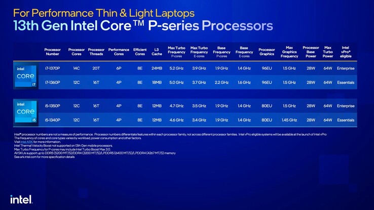 Présentation du modèle Raptor Lake-P (Source : Intel)