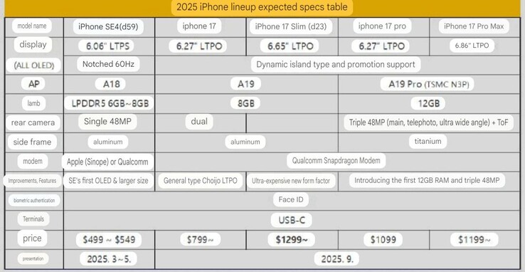 caractéristiques principales de la série iPhone 17 et de l'iPhone SE 4 (source de l'image : Weibo, traduction automatique)