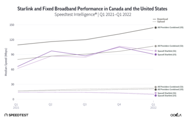 Vitesses de Starlink aux États-Unis et au Canada