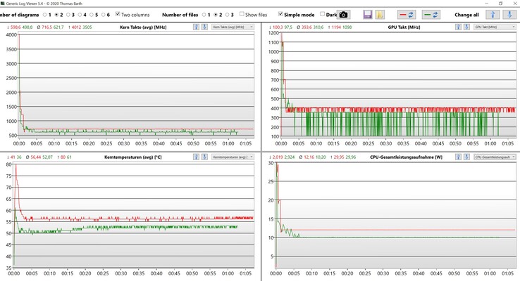 Test de stress des données du CPU et de l'iGPU (rouge : performance, vert : équilibré)