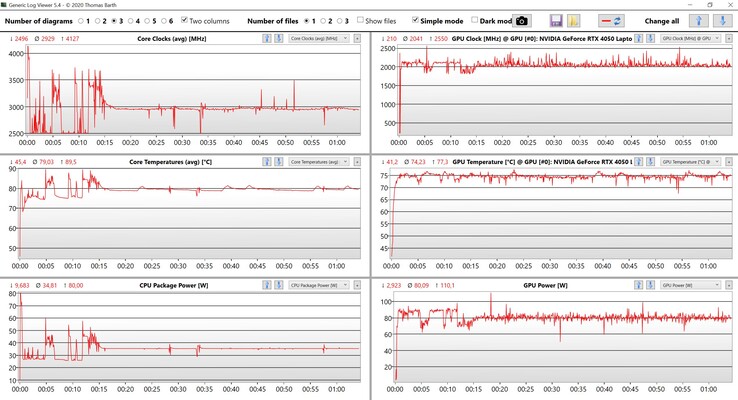 Test de stress des valeurs CPU/GPU