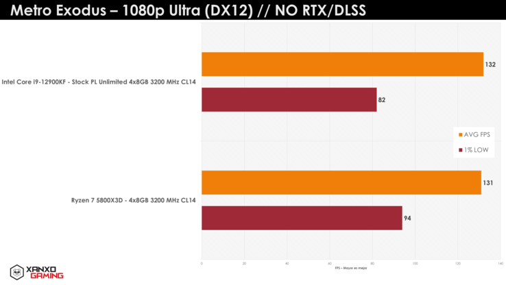AMD Ryzen 7 5800X3D vs Intel Core i9-12900K Metro Exodus (image via XanxoGaming)