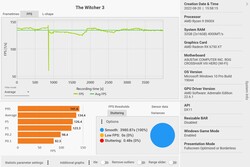 Le taux de rafraîchissement Witcher 3 (Ultra Preset)