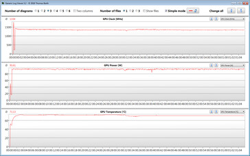 Horloges du GPU pendant le test de stress de jeu avec The Witcher 3 (performance maximale)