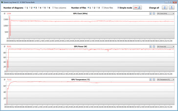 Horloges du GPU pendant le test de stress de jeu avec The Witcher 3 (performance maximale)