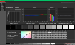 Niveaux de gris avant calibration (vs. P3)