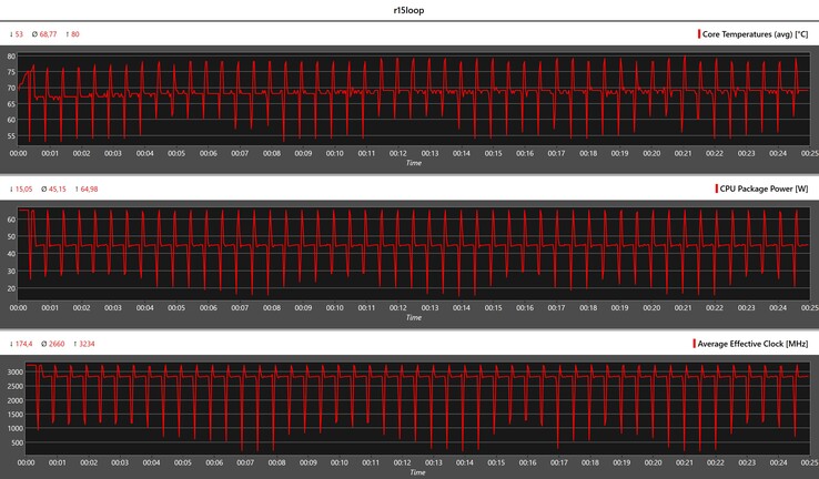 Mesures du processeur pendant la boucle Cinebench R15