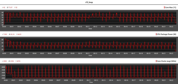 Métrique de l'unité centrale pendant la boucle Cinebench R15