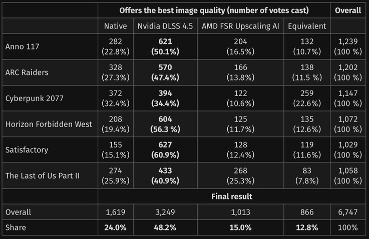 Les résultats du test en aveugle sont très prometteurs pour le camp vert.