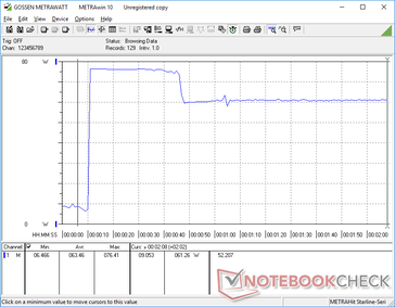 Le stress Prime95 a commencé au bout de 10s. La consommation a atteint 76 W pendant environ 30 secondes avant de baisser et de se stabiliser à 61 W