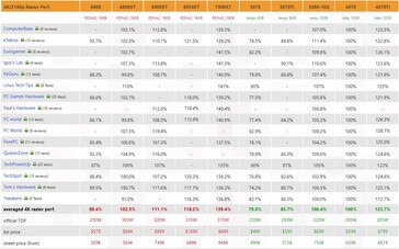 Performances de la RTX 4070 4K. (Source : 3Dcenter)