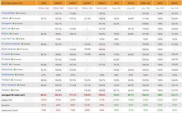 Performances de la RTX 4070 4K. (Source : 3Dcenter)