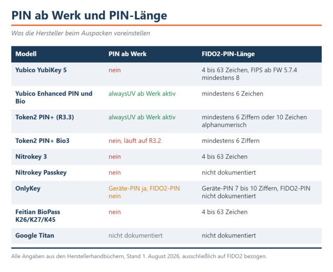 Seules les gammes Enhanced-PIN de Yubico et Token2 PIN+ avec R3.3 nécessitent un code PIN défini en usine. Pour tous les autres modèles, vous devez le définir vous-même.