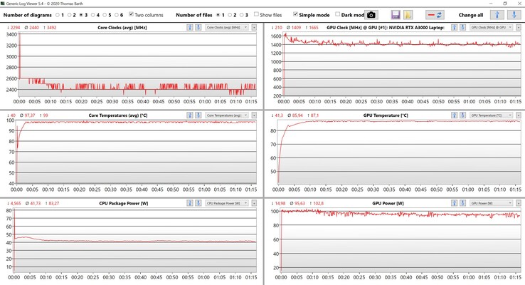 Mesures du CPU et du GPU pendant le test de stress