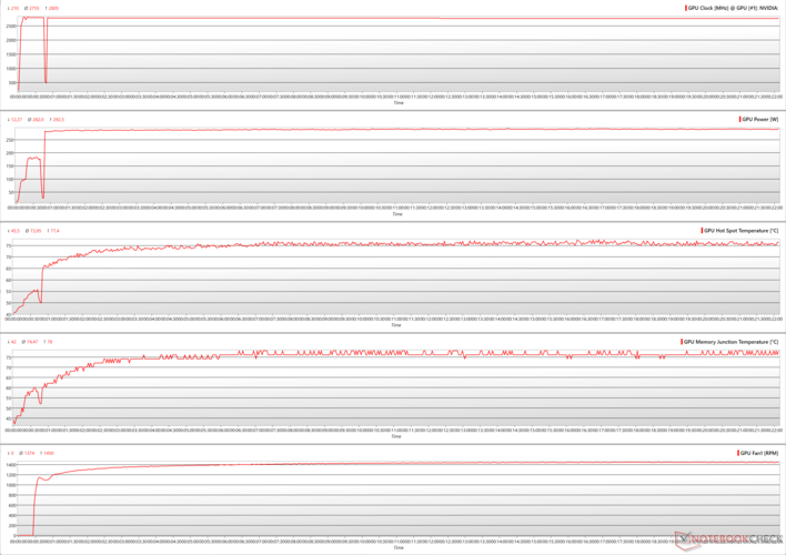 Paramètres du GPU pendant le stress de The Witcher 3 à 4K Ultra 100% PT