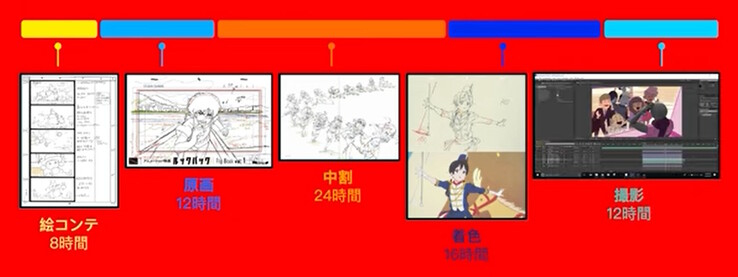 Le processus traditionnel de dessin à la main d'une animation de cinq secondes peut prendre plus de 72 heures, alors qu'Animon.ai peut le faire en 3-4 minutes (Source de l'image : Animon)