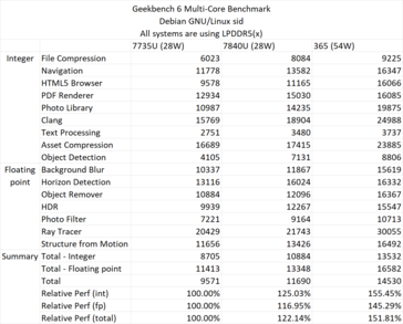 Performances multicœurs de Ryzen AI 365 dans Geekbench 6. (Source : David Huang)
