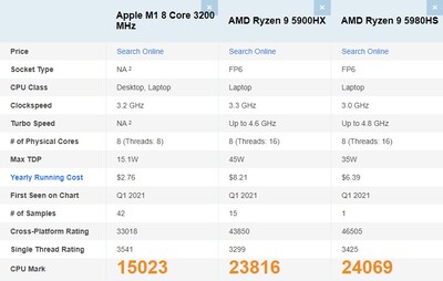 La série Ryzen 9 5000 est forte dans d'autres domaines. (Image source : PassMark)